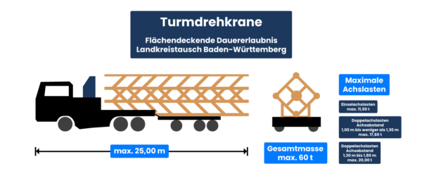 60-t-erlass-flaechendeckende-dauererlaubnis-turmdrehkrane-landkreistausch-bw 60-t-erlass-flaechendeckende-dauererlaubnis-turmdrehkrane-landkreistausch-bw