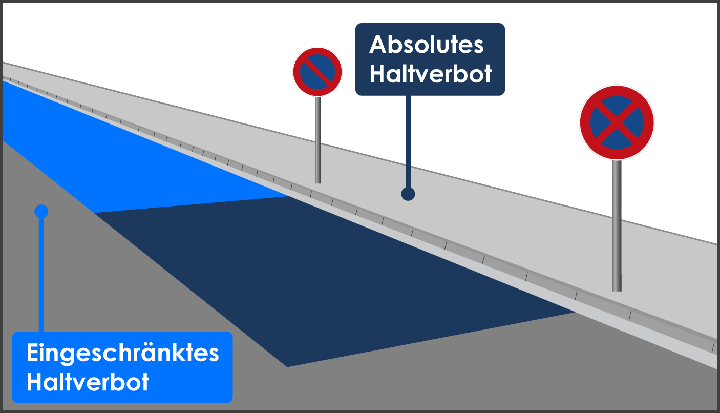 Absolutes Halteverbot ohne Pfeil Ende durch eingeschränktes Halteverbot