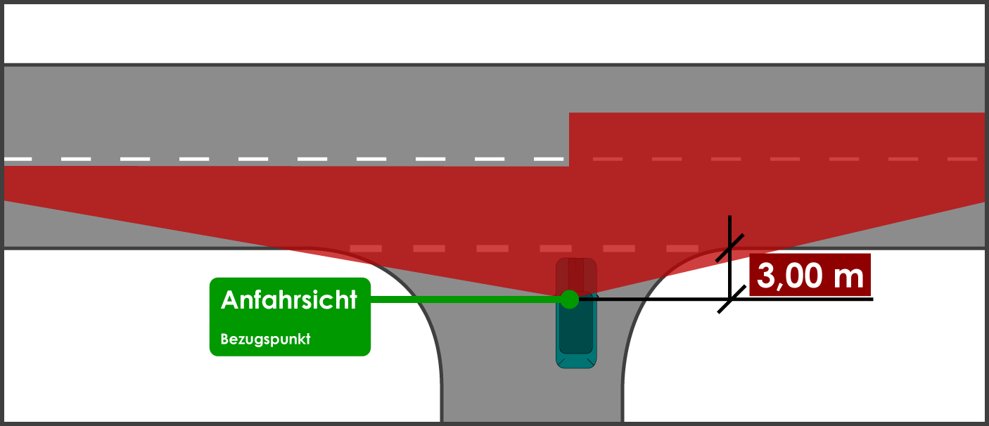 Sichtdreiecke innerorts Anfahrsicht Bezugspunkt 3 m