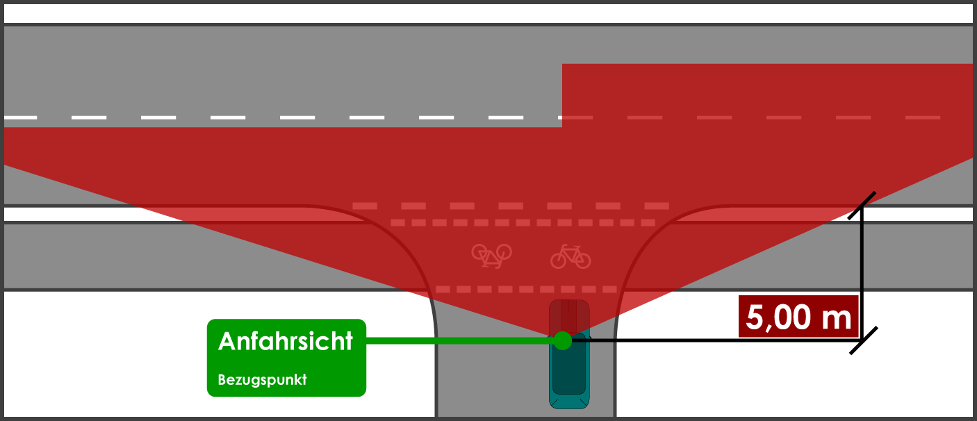 Sichtdreieck innerorts Anfahrsicht Bezugspunkt 5 m