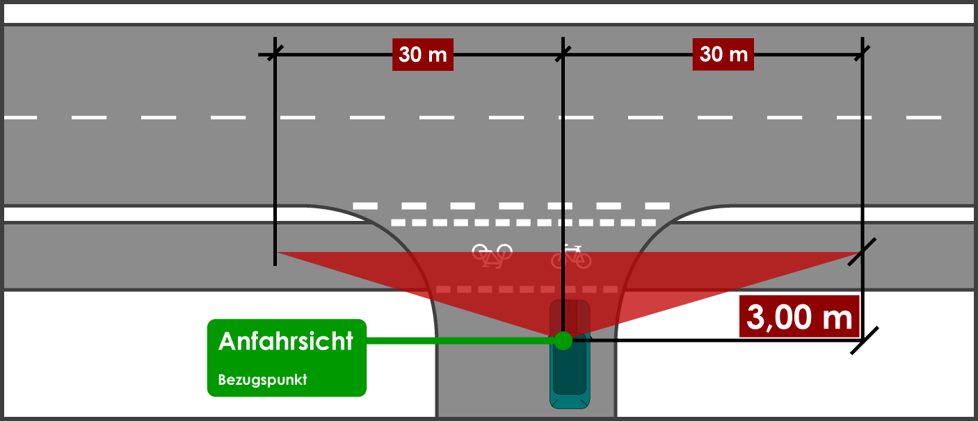 Sichtdreiecke innerorts Anfahrsicht Radfahrer