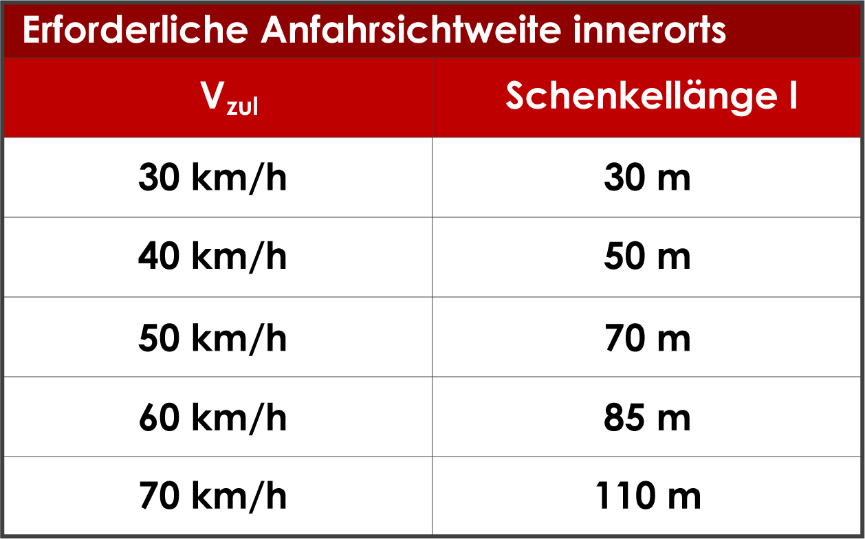 Sichtdreiecke berechnen Anfahrsicht Tabelle