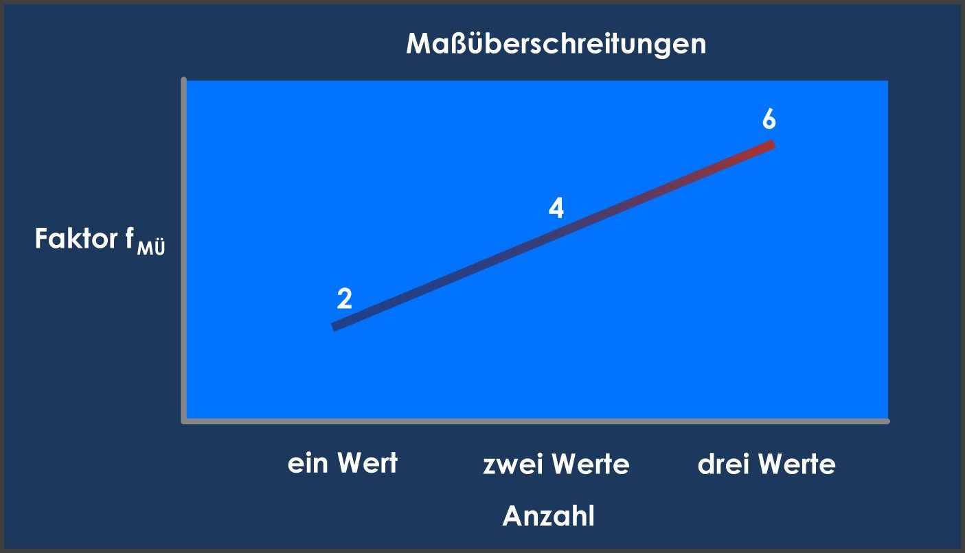 Maßüberschreitungen