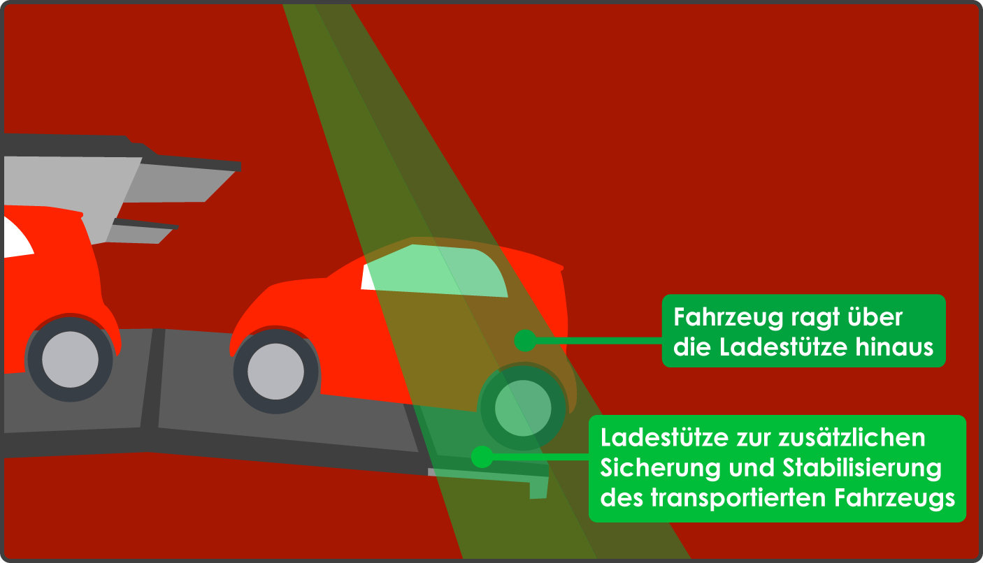 Autotransporter Fahrzeug auf Ladestütze zur Sicherung und Stabilisierung und Ladungsüberhang nach hinten
