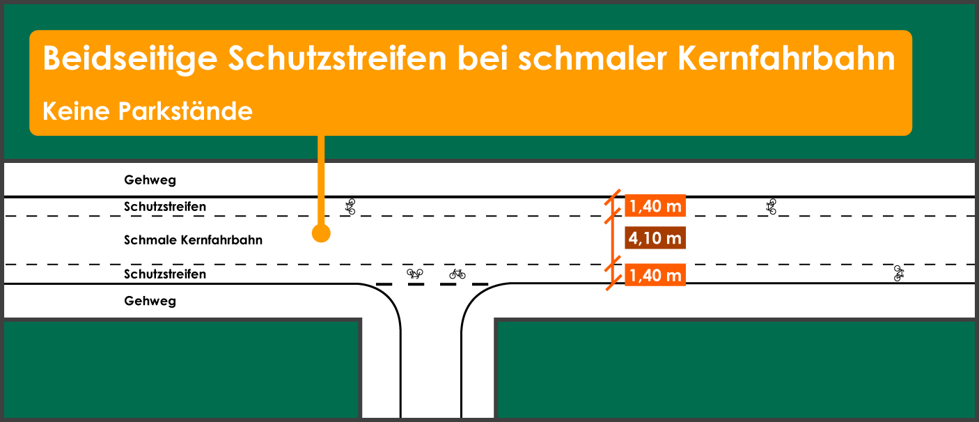 Beidseitige Schutzstreifen schmale Kernfahrbahn kein Parken