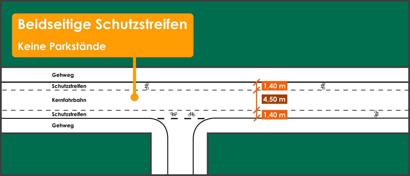 Beidseitige Schutzstreifen kein Parken