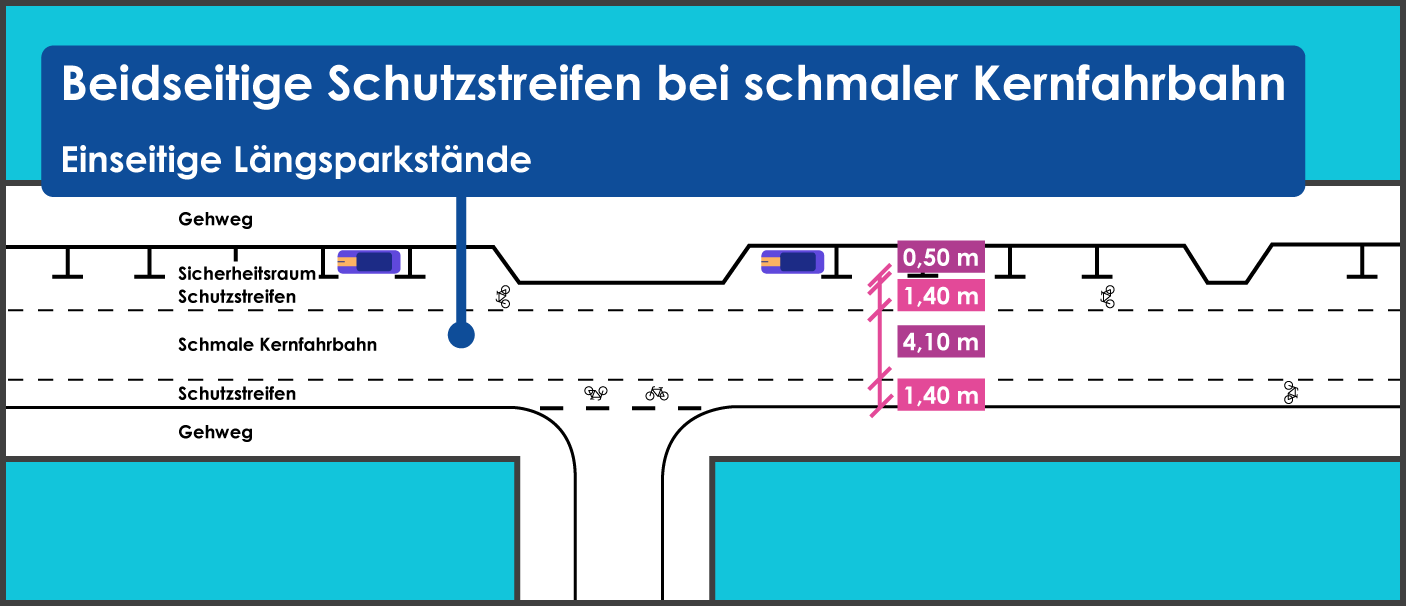 Beidseitige Schutzstreifen schmale Kernfahrbahn einseitiges Längsparken