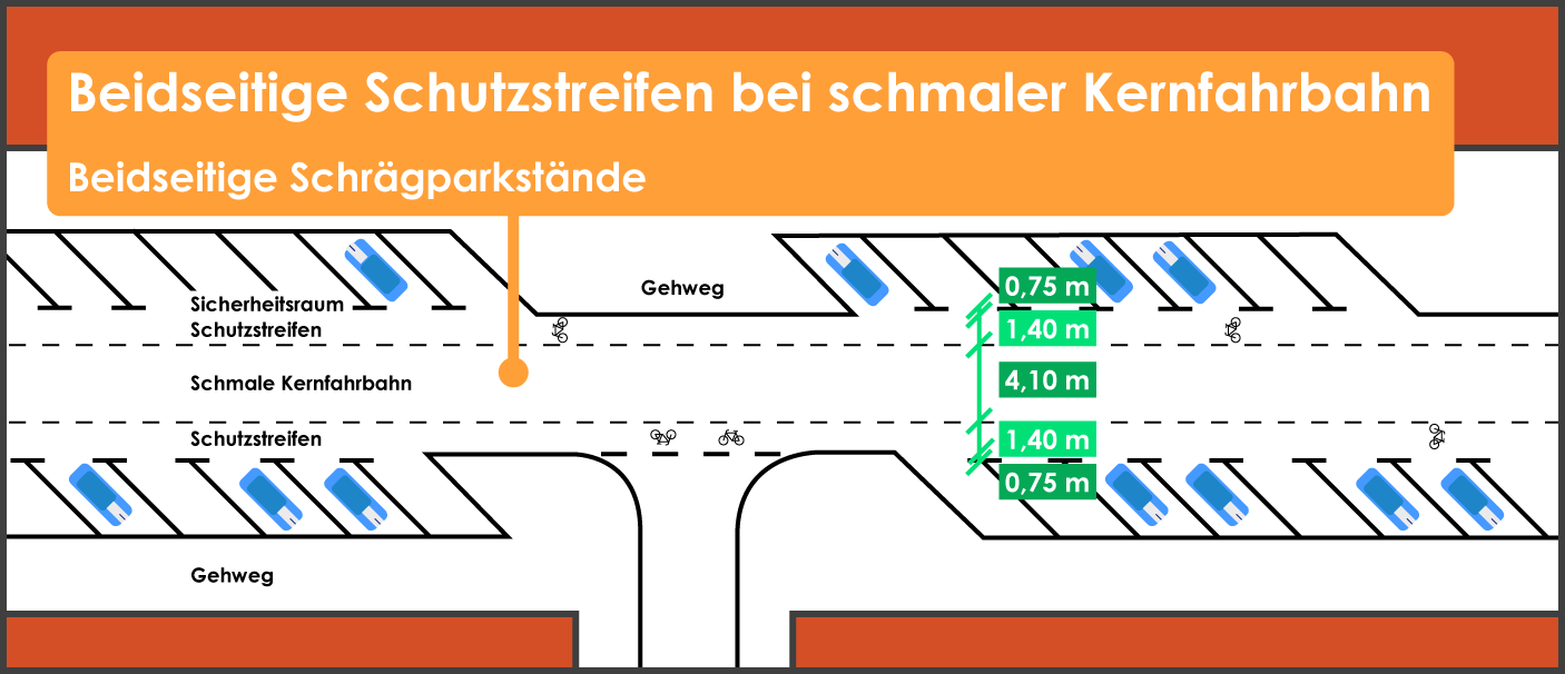 Beidseitige Schutzstreifen schmale Kernfahrbahn beidseitiges Schrägparken