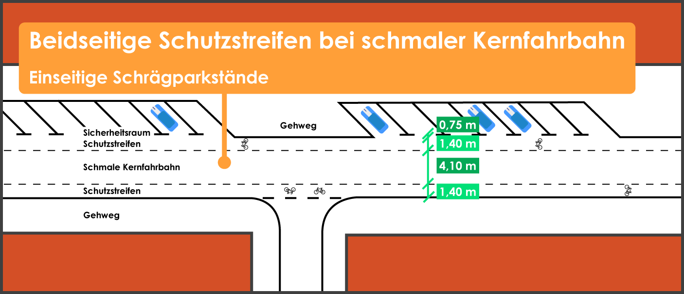 Beidseitige Schutzstreifen schmale Kernfahrbahn einseitiges Schrägparken