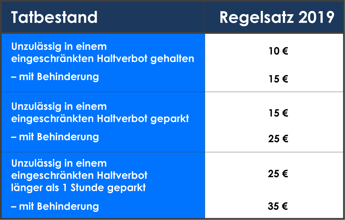 Eingeschränktes Halteverbot Bußgeld 2020