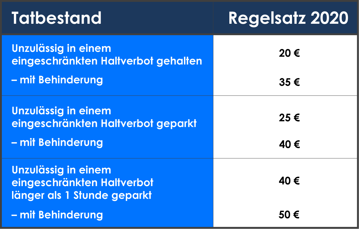 Eingeschränktes Halteverbot Bußgeld 2019