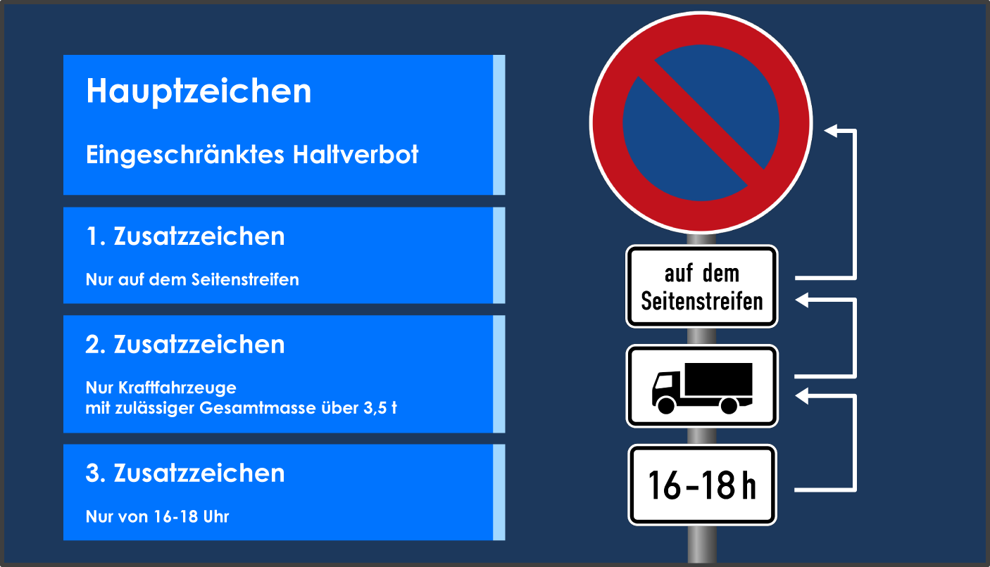 Eingeschränktes Halteverbot mit Zusatzschildern Bezug aufeinander