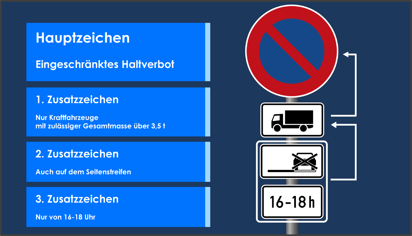 Eingeschränktes Halteverbot mit Zusatzschildern Bezug logische Gruppen