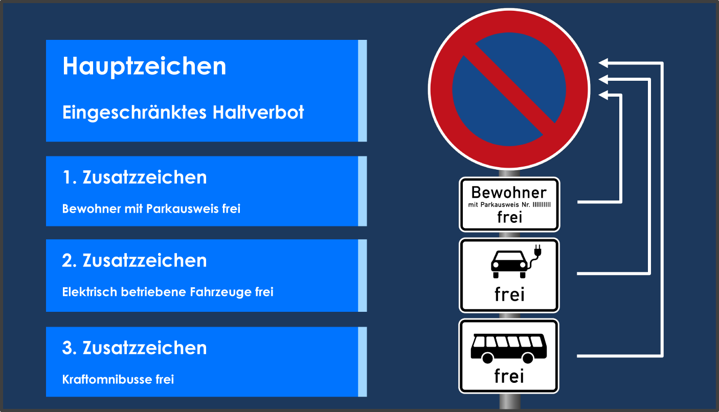 Eingeschränktes Halteverbot mit Zusatzschildern Bezug einzeln auf Hauptschild