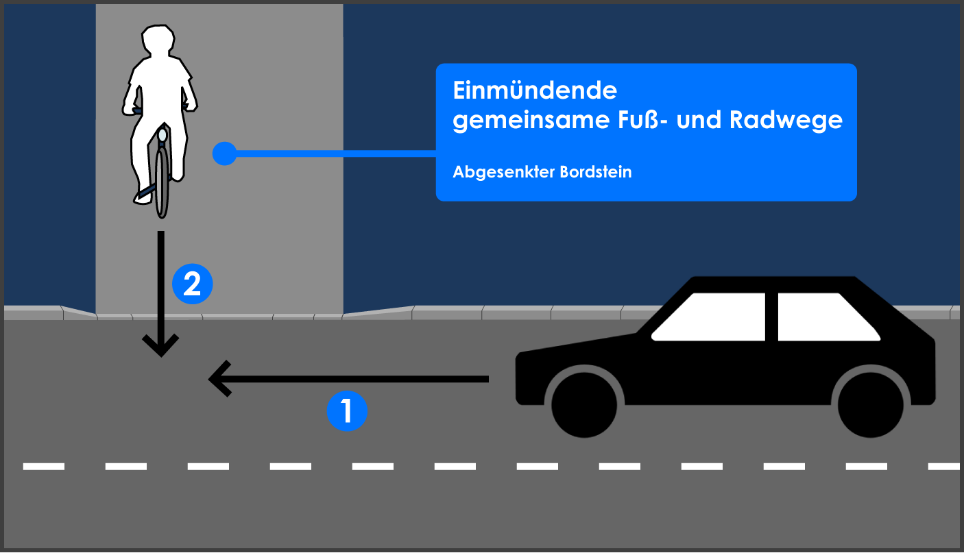 Regeln gemeinsamer Fuß- und Radwege Einmündender Fuß- und Radweg Abgesenkter Bordstein