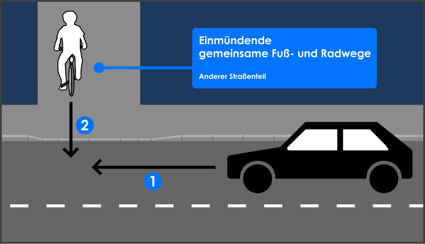 Regeln gemeinsamer Fuß- und Radwege Einmündender Fuß- und Radweg über Gehweg