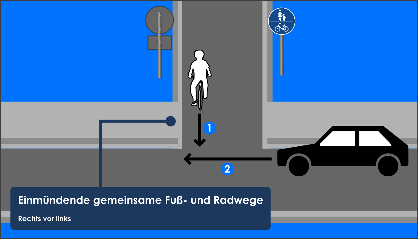 Regeln gemeinsamer Fuß- und Radwege Einmündender Fuß- und Radweg Rechts vor links