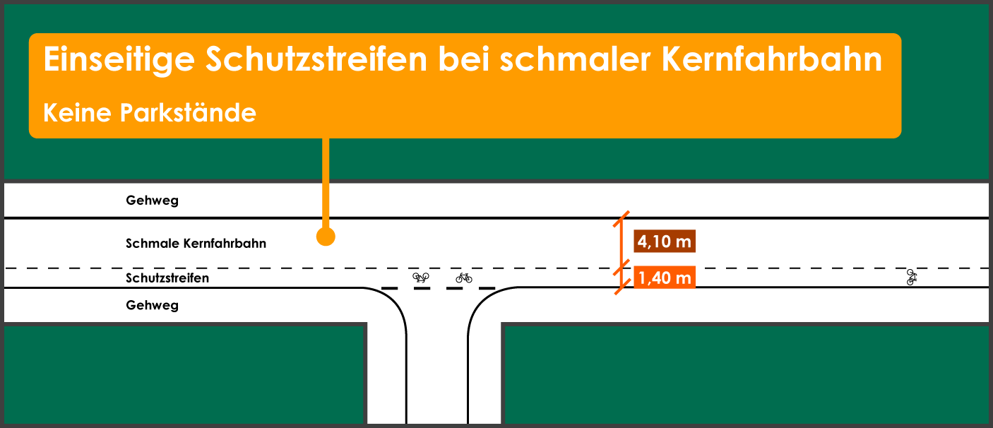 Einseitiger Schutzstreifen schmale Kernfahrbahn kein Parken