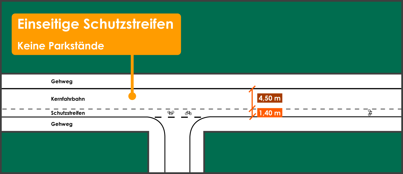 Einseitiger Schutzstreifen kein Parken