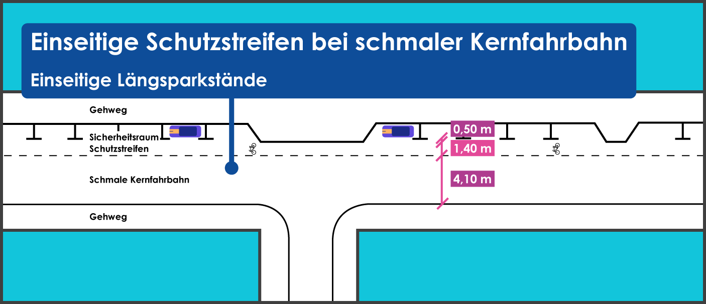 Einseitiger Schutzstreifen schmale Kernfahrbahn einseitiges Längsparken