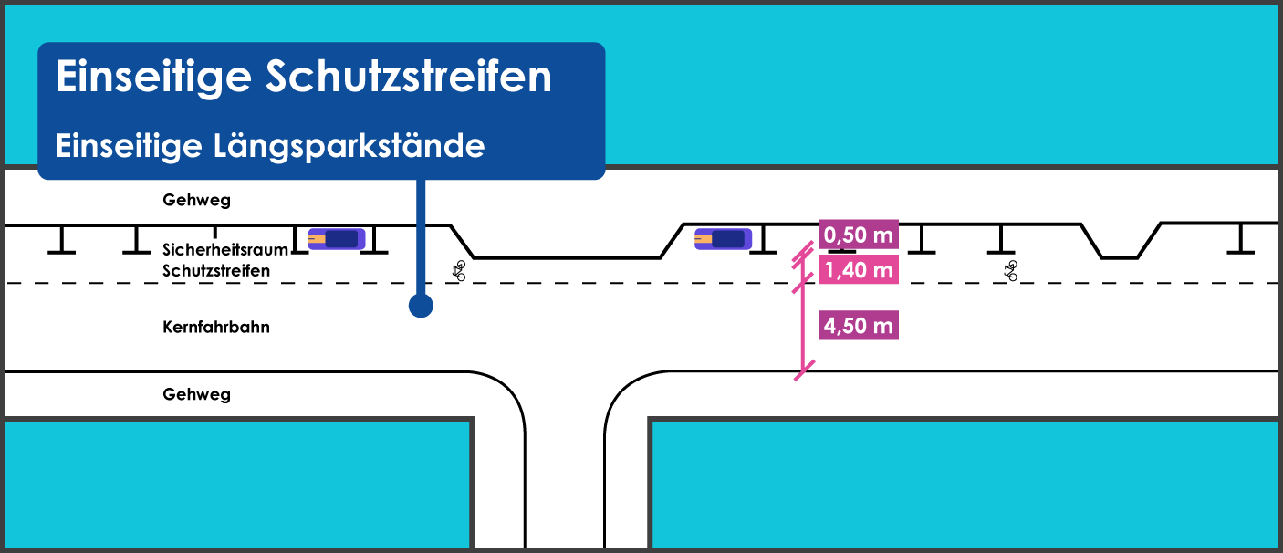 Einseitiger Schutzstreifen einseitiges Längsparken