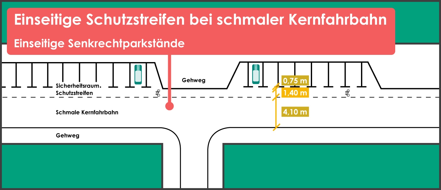 Einseitiger Schutzstreifen schmale Kernfahrbahn einseitiges Senkrechtparken