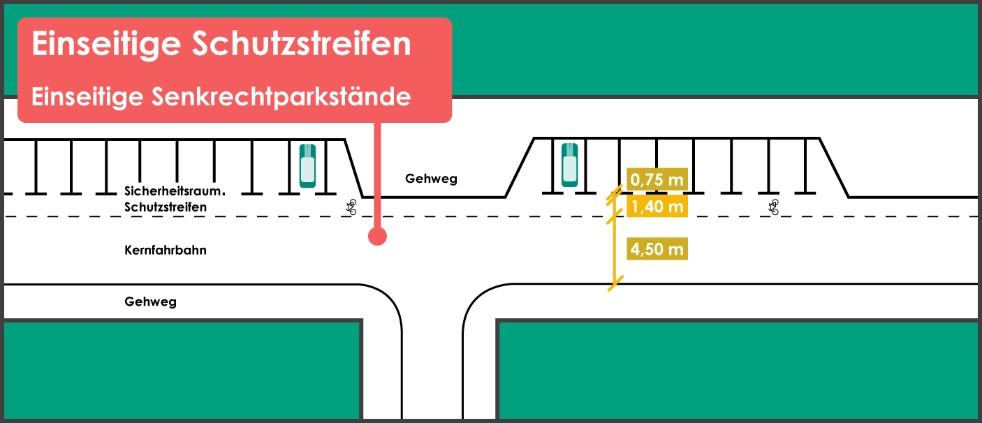 Einseitiger Schutzstreifen einseitiges Senkrechtparken