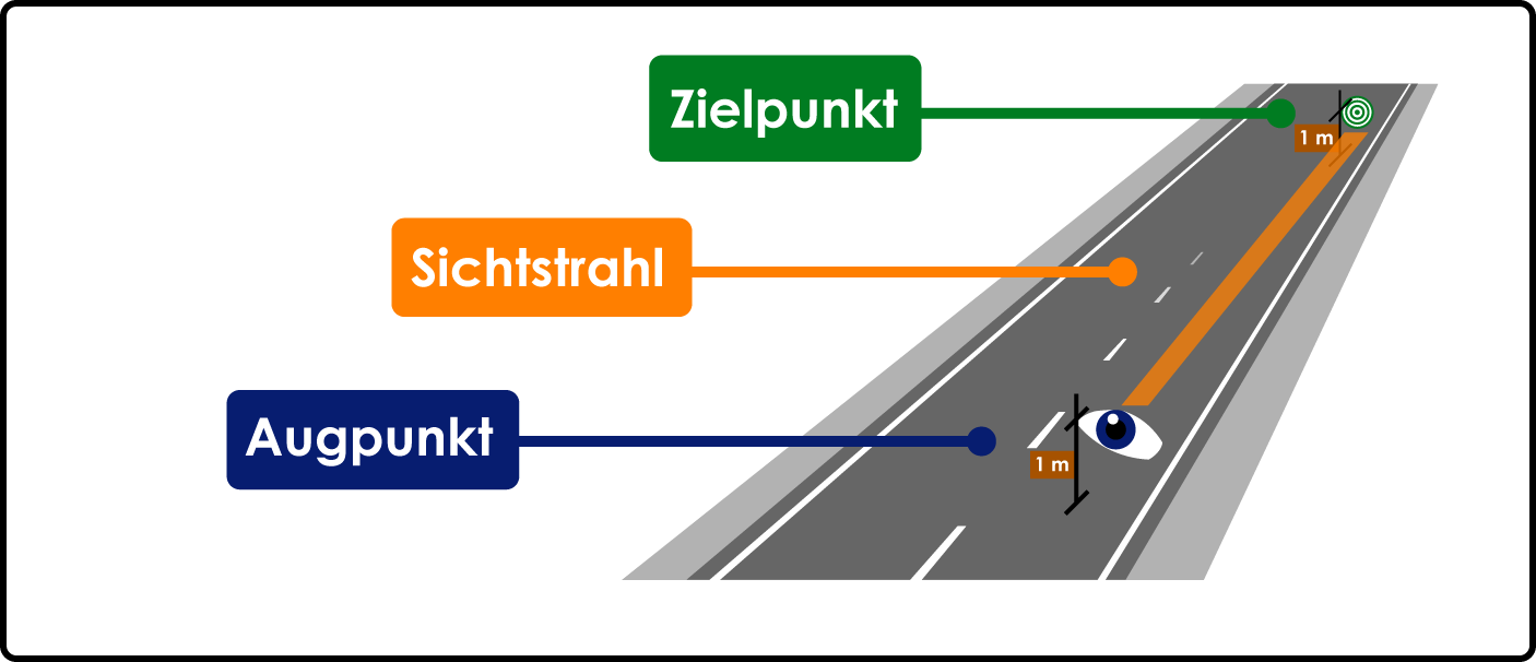 Augpunkt Sichtstrahl Zielpunkt