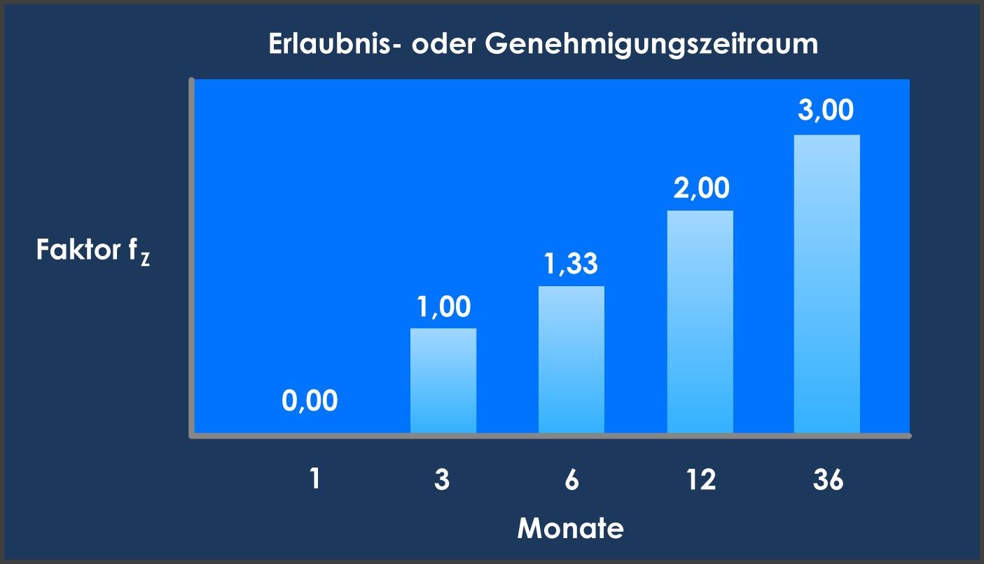 Großraum- und Schwerverkehr Erlaubnis- oder Genehmigungszeitraum