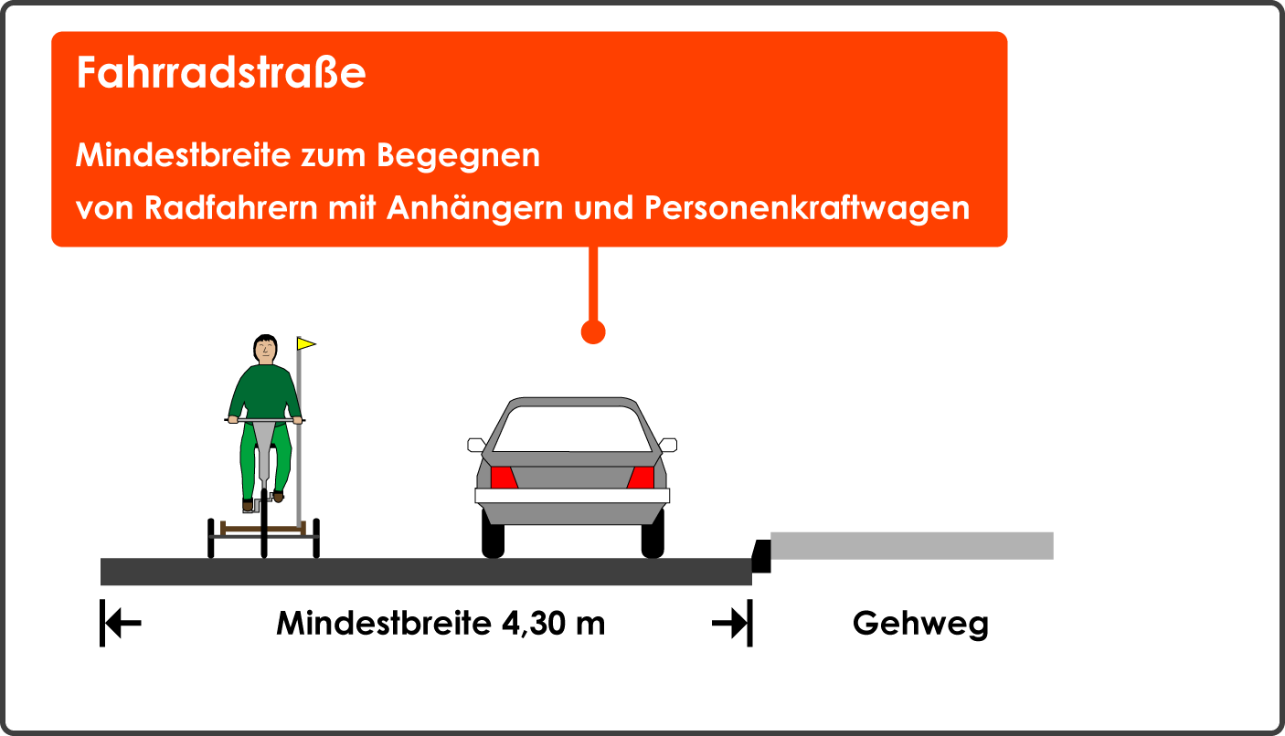 Fahrradstraße Mindestbreite Begegnen Radfahrer mit Anhänger Auto