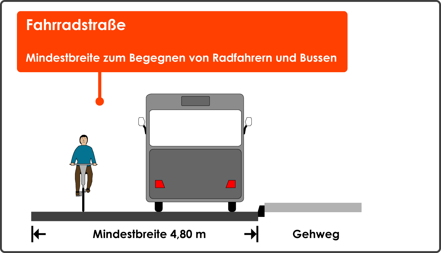 Fahrradstraße Mindestbreite Begegnen Radfahrer Bus