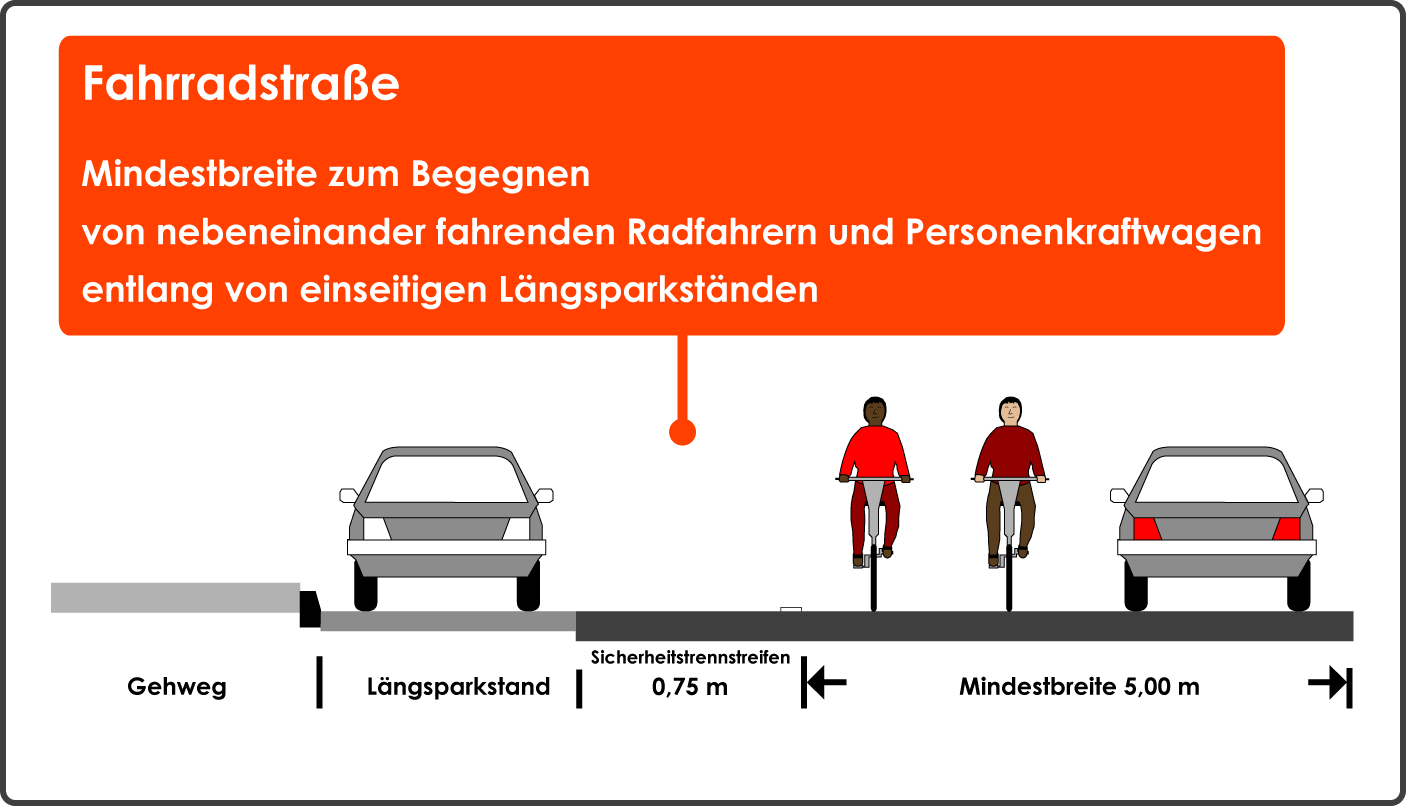 Fahrradstraße Mindestbreite Begegnen nebeneinander fahrende Radfahrer Auto einseitiges Parken
