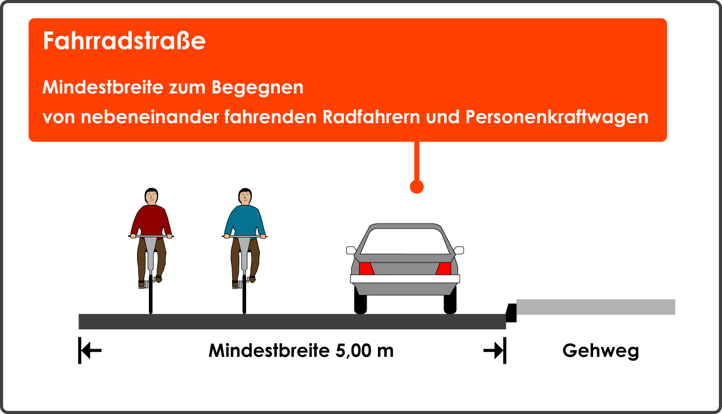Fahrradstraße Mindestbreite Begegnen nebeneinander fahrende Radfahrer Auto