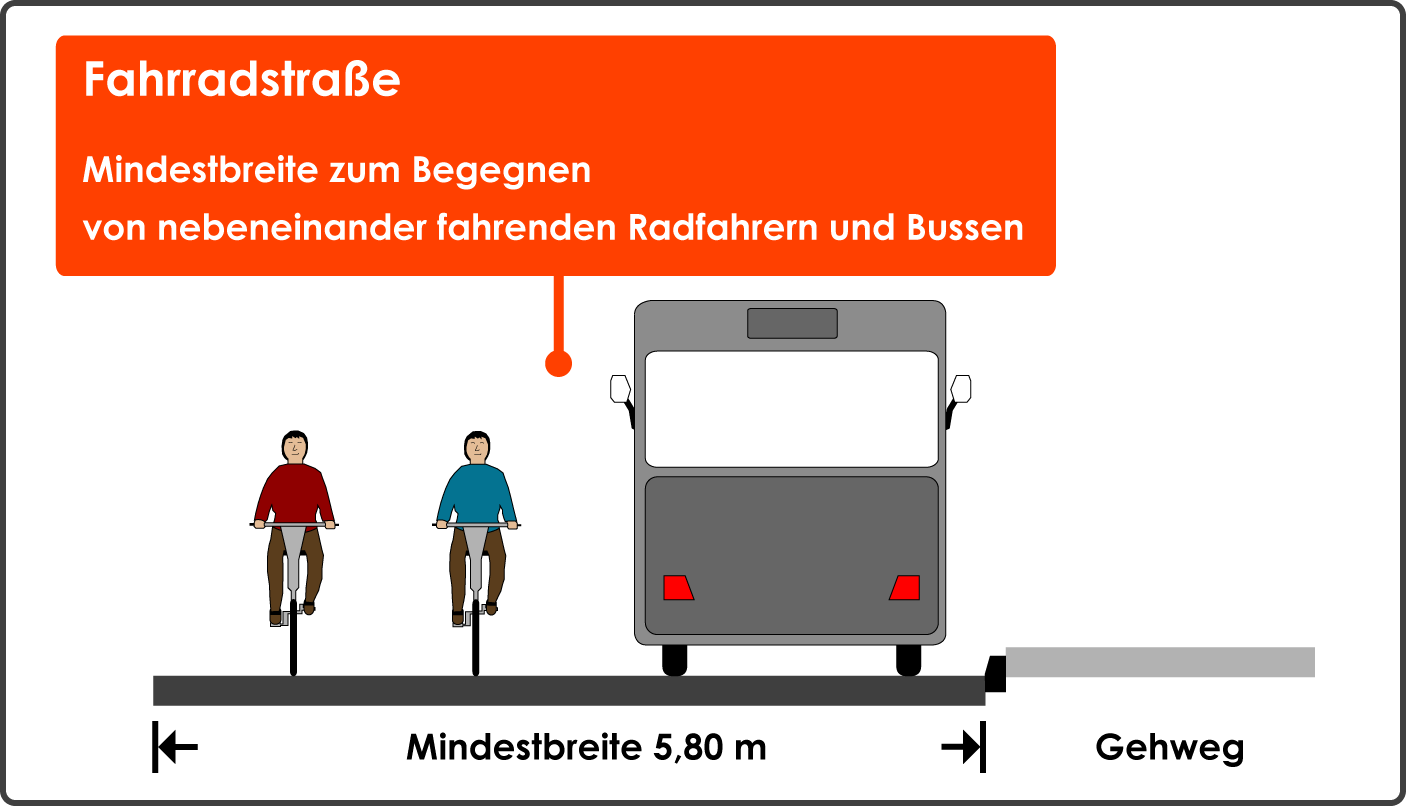 Fahrradstraße Mindestbreite Begegnen nebeneinander fahrende Radfahrer Bus