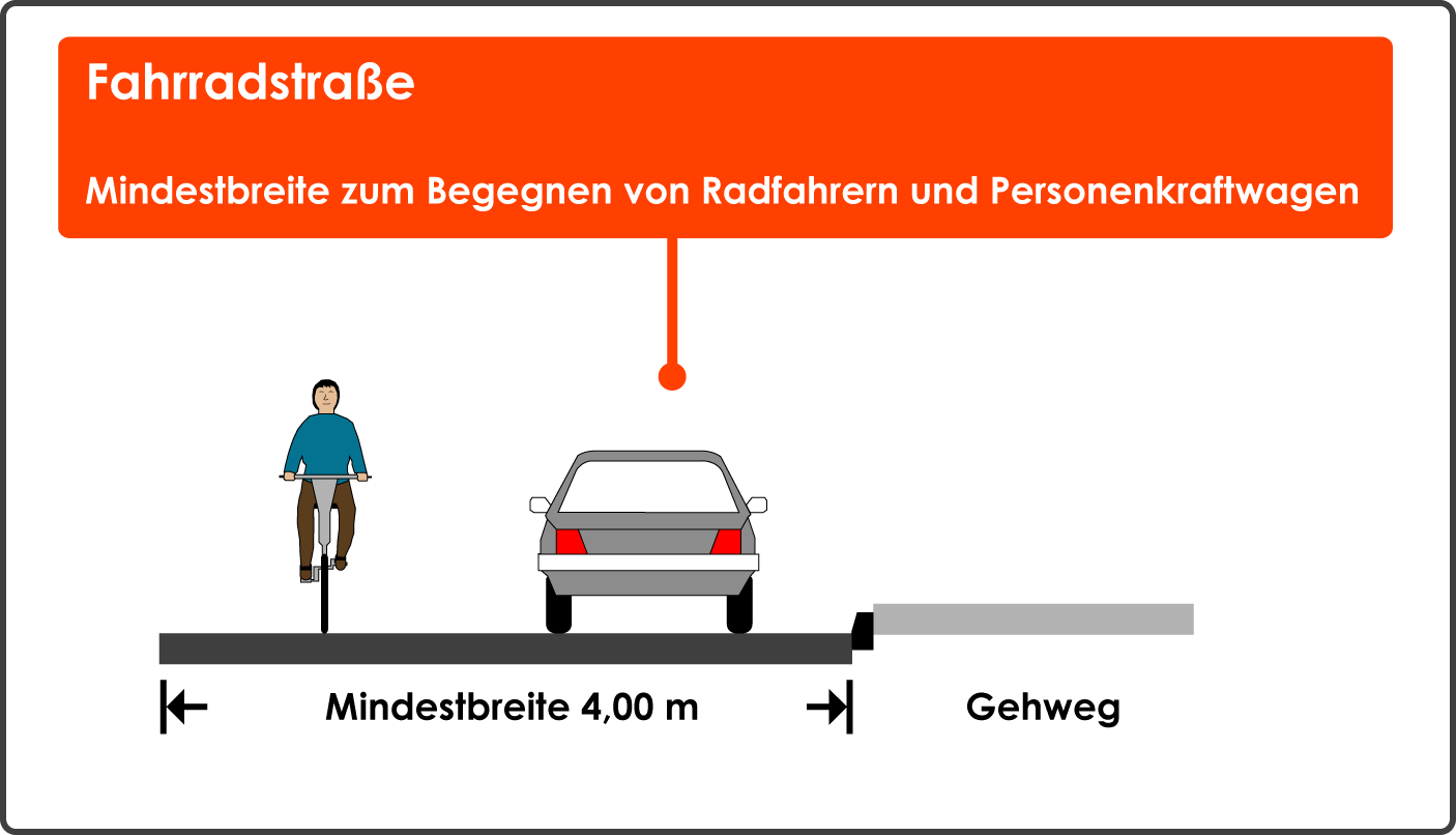 Fahrradstraße Mindestbreite Begegnen Radfahrer Auto