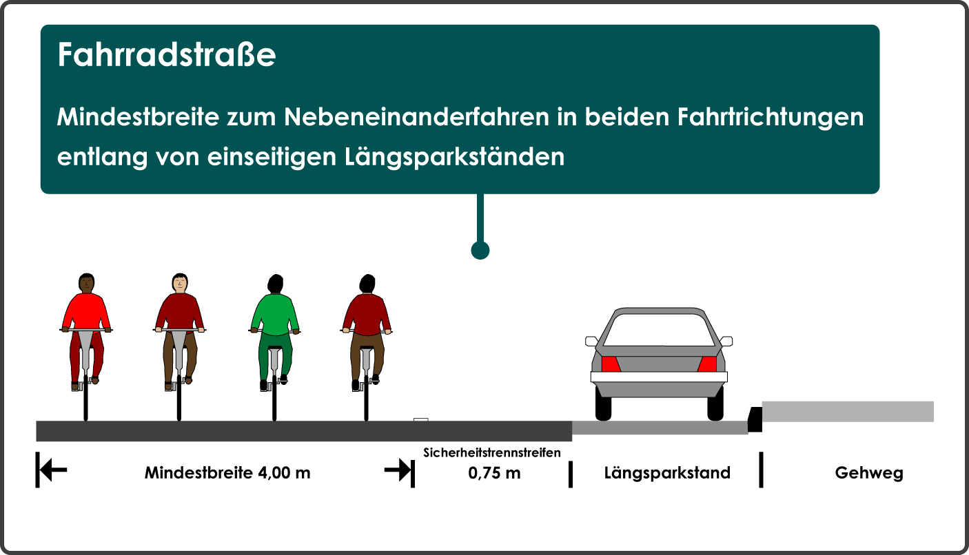 Fahrradstraße Breite Nebeneinanderfahren Radfahrer einseitiges Parken