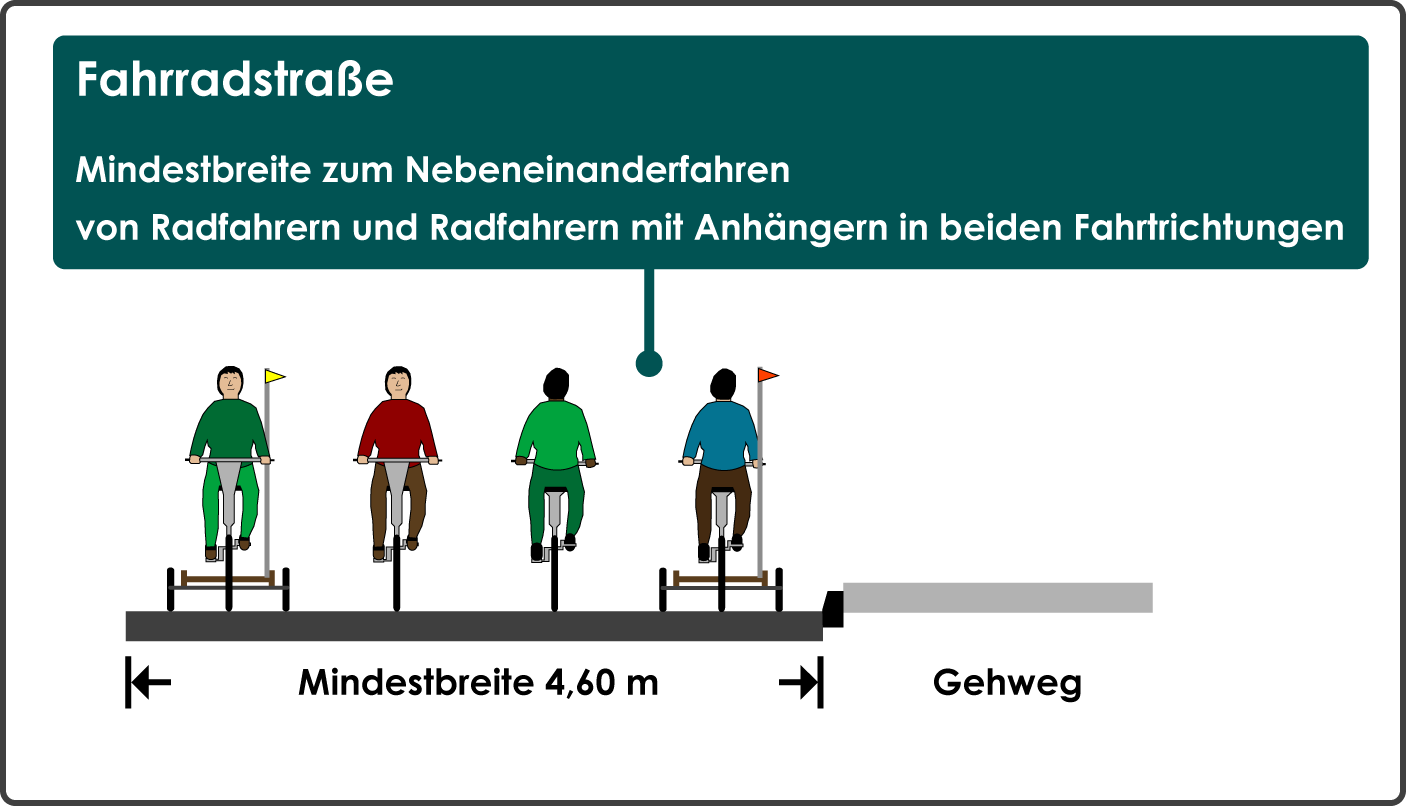 Fahrradstraße Mindestbreite Nebeneinanderfahren Radfahrer mit Anhänger