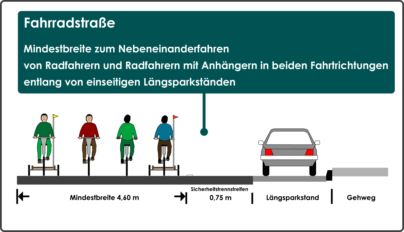 Fahrradstraße Breite Nebeneinanderfahren Radfahrer mit Anhänger einseitiges Parken