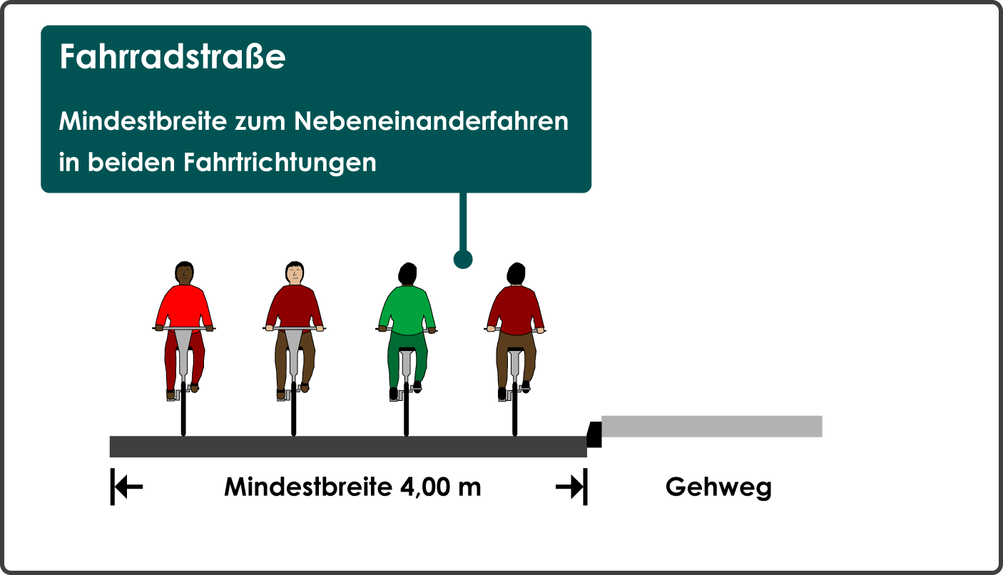 Fahrradstraße Mindestbreite Nebeneinanderfahren Radfahrer