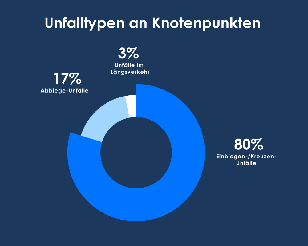 Fahrradstraße Unfalltypen an Knoten