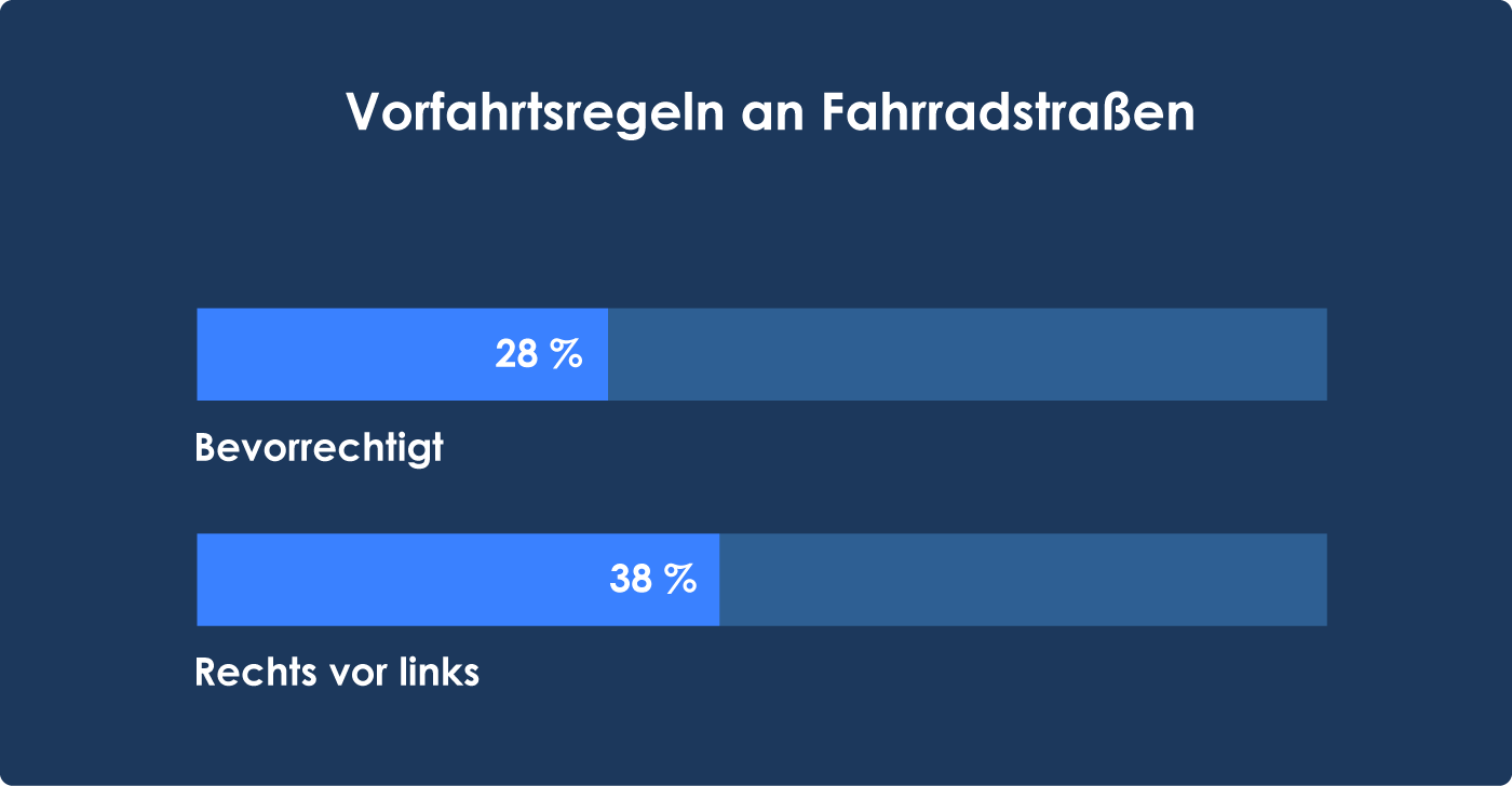 Fahrradstraße einrichten Vorfahrtsregeln Vergleich 