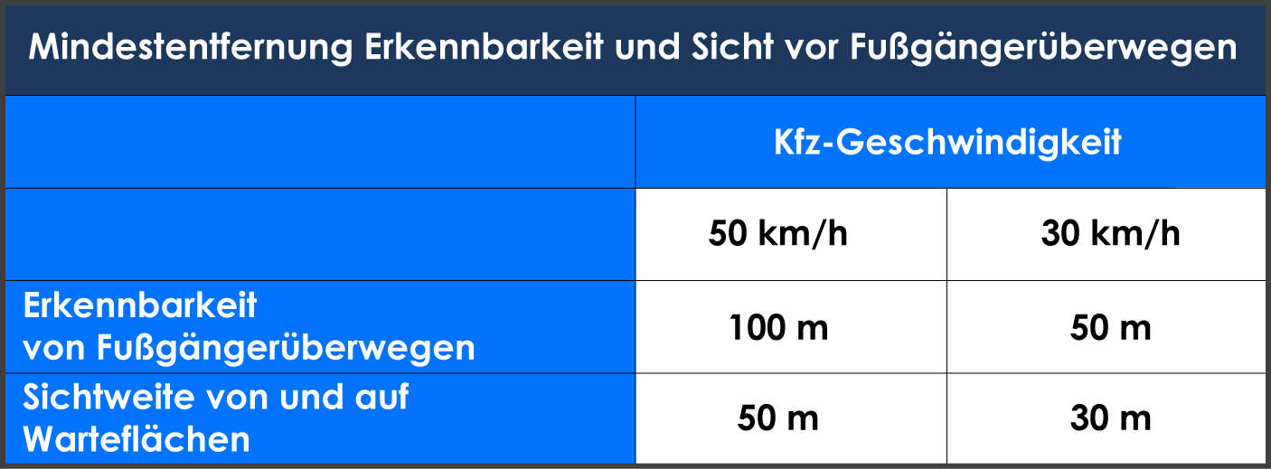 Sichtdreiecke berechnen innerorts Fußgängerüberweg Tabelle