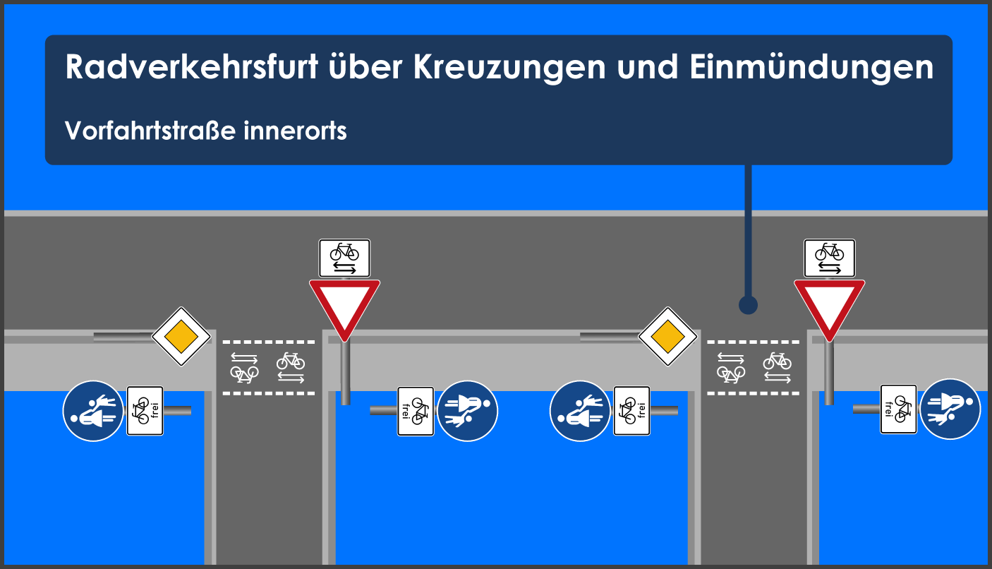 Gehweg Radverkehr frei Fahrtrichtung links Radverkehrsfurt gegenläufige Pfeile