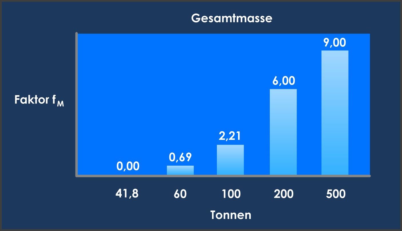 Großraum- und Schwerverkehr Gesamtmasse