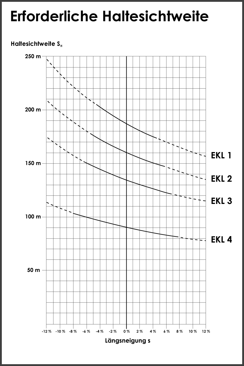 Sichtdreiecke berechnen Haltesicht außerorts Diagramm