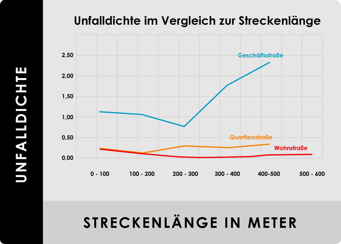 Unfalldichte im Vergleich zur Streckenlänge