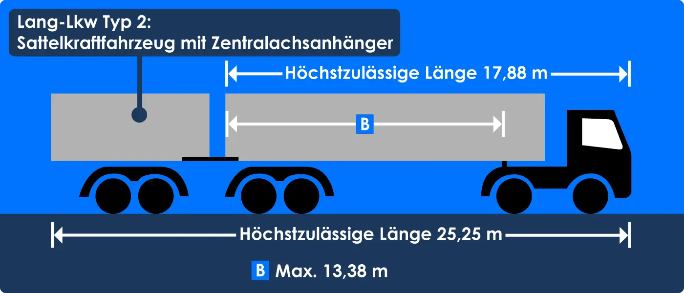 Zulässige Länge Lang-Lkw Typ 2