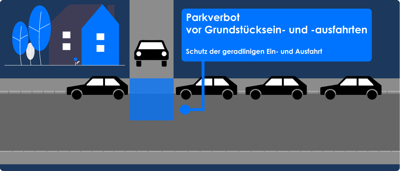 Parkverbot vor Grundstücksein- und -ausfahrten geradlinige Ein- und Ausfahrt