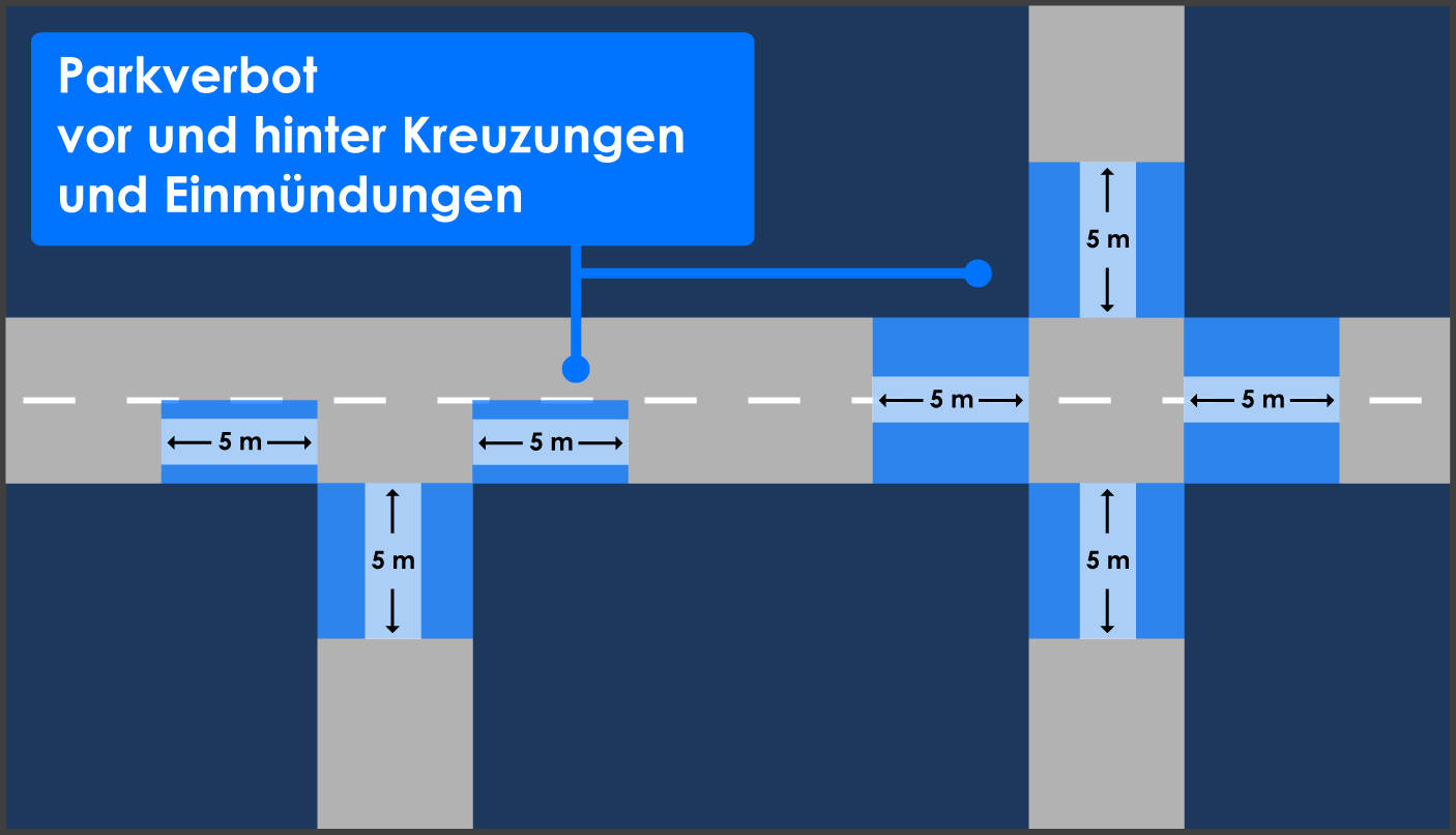 Parkverbot vor und hinter Kreuzungen und Einmündungen