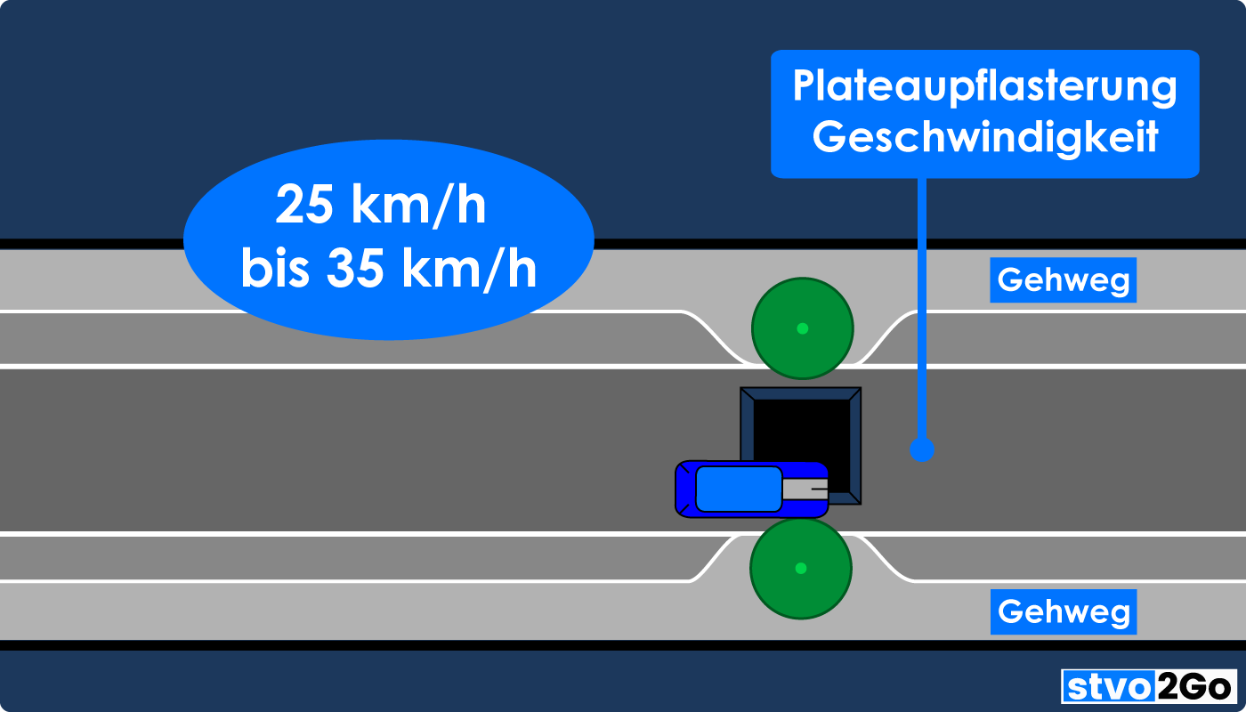 Plateaupflasterung Geschwindigkeit